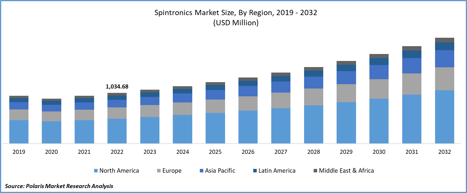 Spintronics Market Size